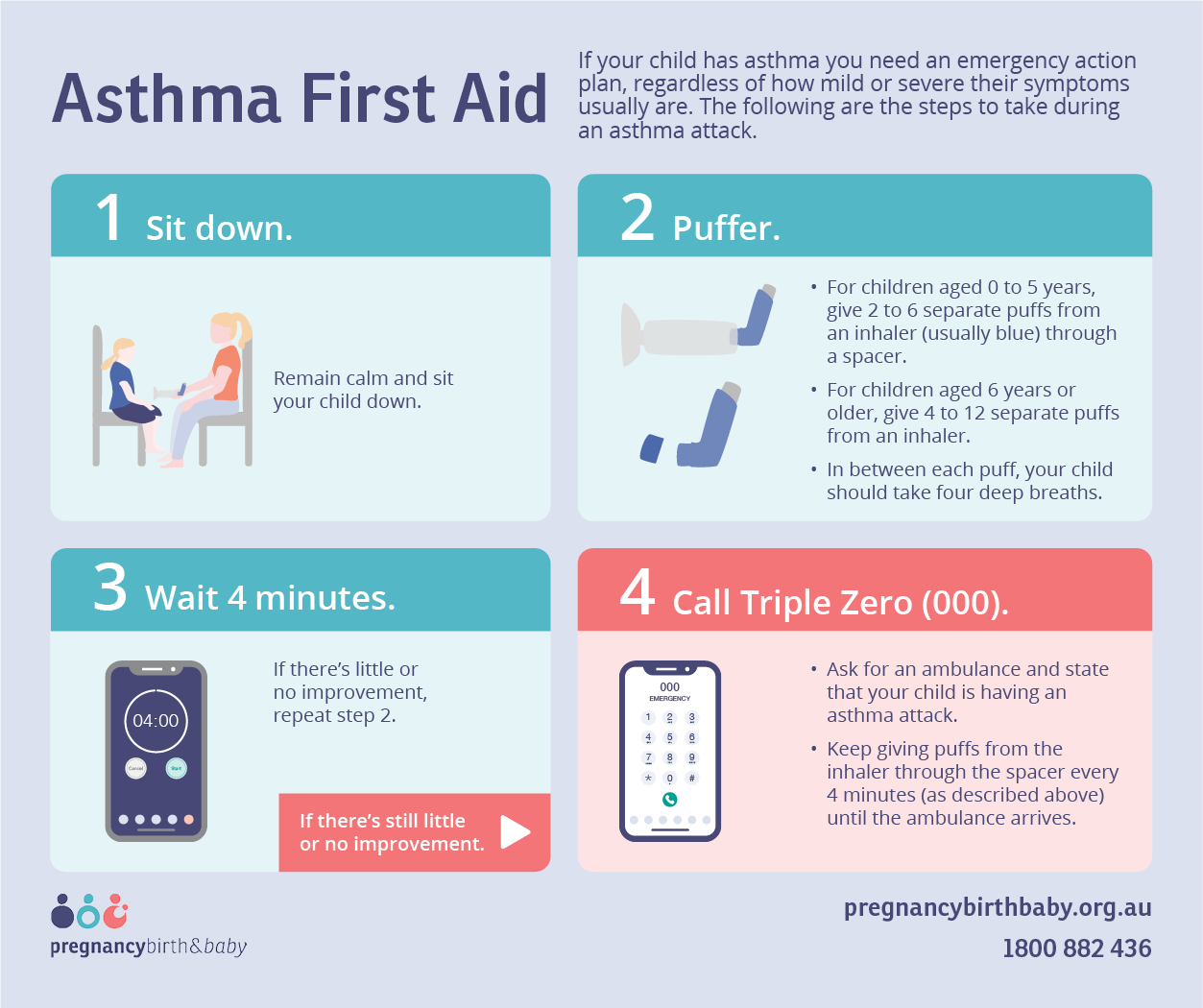 An illustration showing the steps of managing an acute asthma attack.