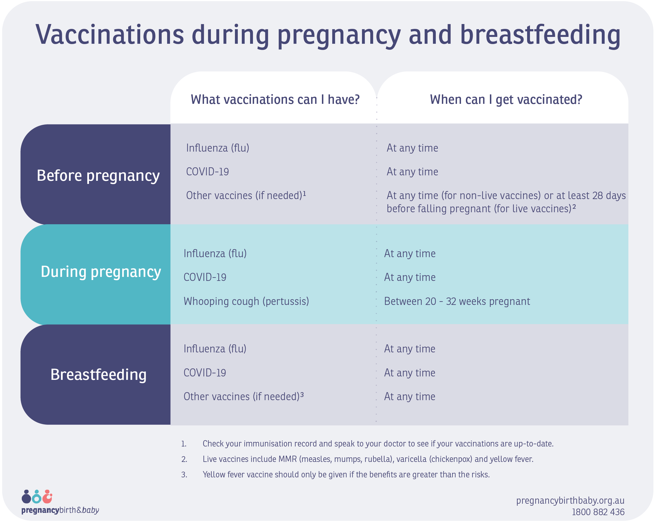 Vaccinations during pregnancy and breastfeeding